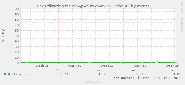 Disk utilization for /dev/pve_raid/vm-150-disk-0