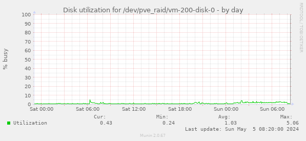 Disk utilization for /dev/pve_raid/vm-200-disk-0