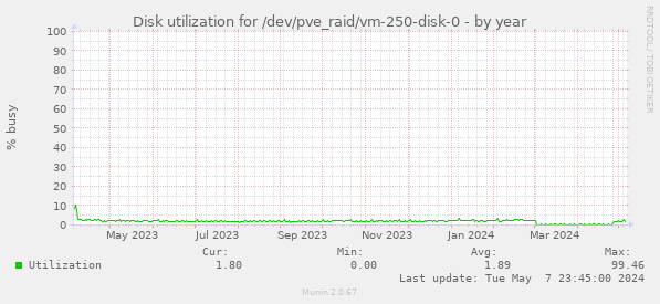 Disk utilization for /dev/pve_raid/vm-250-disk-0