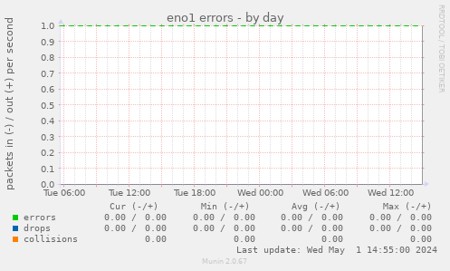 eno1 errors