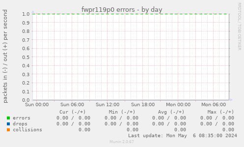 fwpr119p0 errors