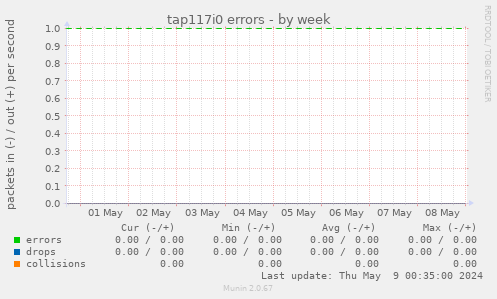 tap117i0 errors