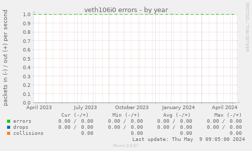 veth106i0 errors