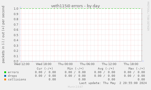 veth115i0 errors