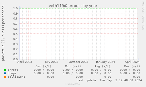 veth119i0 errors