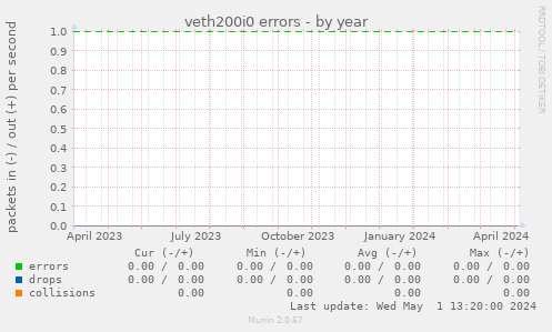 veth200i0 errors