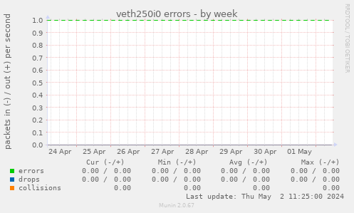 veth250i0 errors