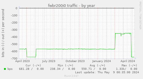 fwbr200i0 traffic